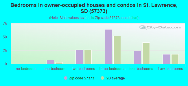 Bedrooms in owner-occupied houses and condos in St. Lawrence, SD (57373) 