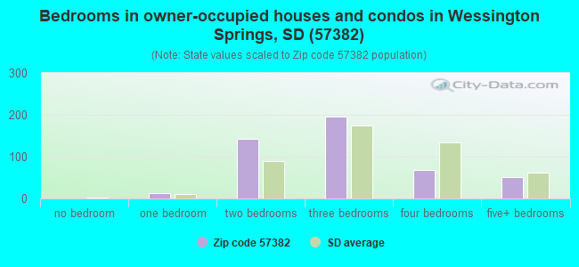 Bedrooms in owner-occupied houses and condos in Wessington Springs, SD (57382) 
