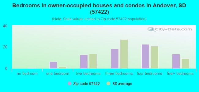 Bedrooms in owner-occupied houses and condos in Andover, SD (57422) 