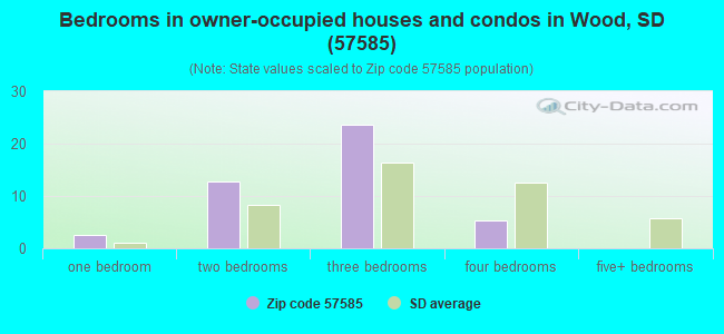 Bedrooms in owner-occupied houses and condos in Wood, SD (57585) 