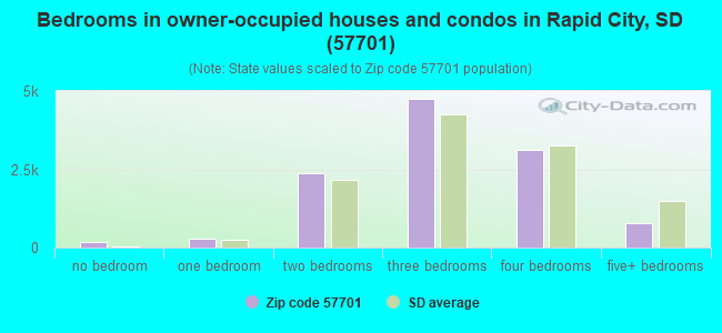 Bedrooms in owner-occupied houses and condos in Rapid City, SD (57701) 