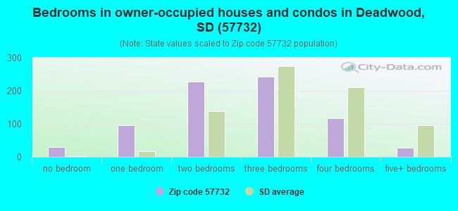Bedrooms in owner-occupied houses and condos in Deadwood, SD (57732) 