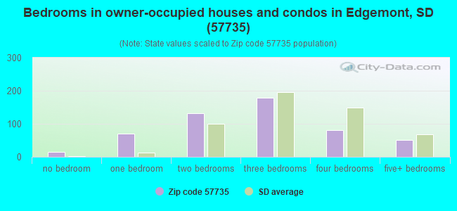 Bedrooms in owner-occupied houses and condos in Edgemont, SD (57735) 