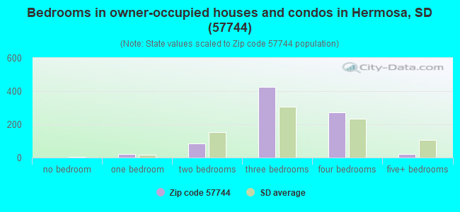 Bedrooms in owner-occupied houses and condos in Hermosa, SD (57744) 