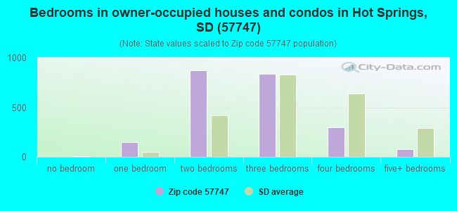 Bedrooms in owner-occupied houses and condos in Hot Springs, SD (57747) 