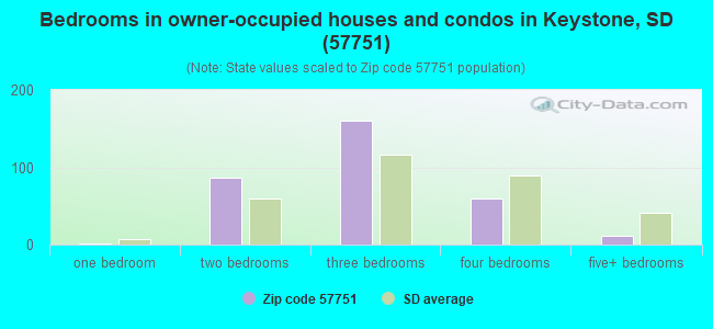 Bedrooms in owner-occupied houses and condos in Keystone, SD (57751) 
