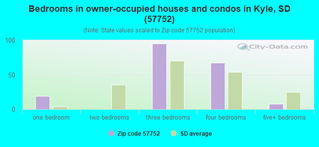 Bedrooms in owner-occupied houses and condos in Kyle, SD (57752) 