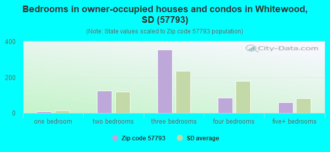 Bedrooms in owner-occupied houses and condos in Whitewood, SD (57793) 