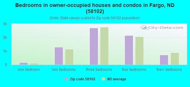 Bedrooms in owner-occupied houses and condos in Fargo, ND (58102) 