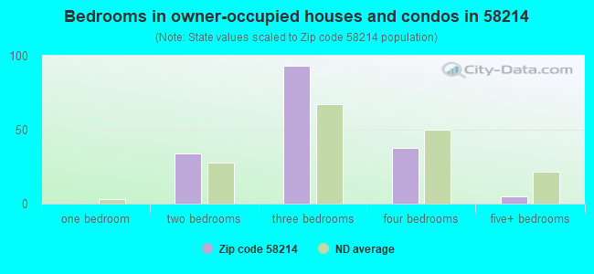 Bedrooms in owner-occupied houses and condos in 58214 