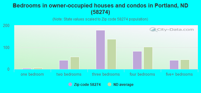 Bedrooms in owner-occupied houses and condos in Portland, ND (58274) 