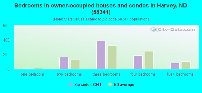 Bedrooms in owner-occupied houses and condos in Harvey, ND (58341) 
