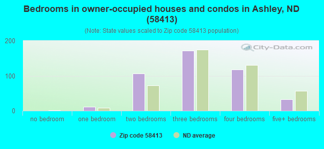 Bedrooms in owner-occupied houses and condos in Ashley, ND (58413) 