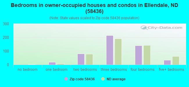 Bedrooms in owner-occupied houses and condos in Ellendale, ND (58436) 