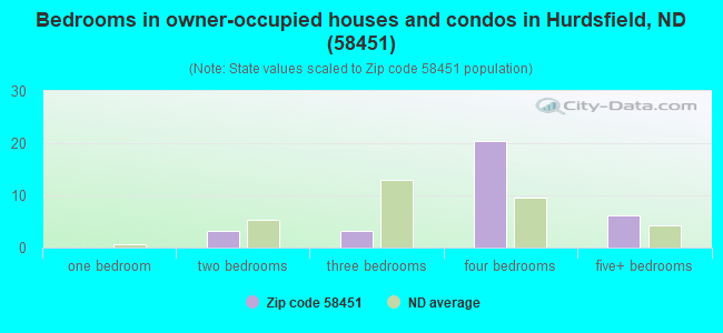 Bedrooms in owner-occupied houses and condos in Hurdsfield, ND (58451) 