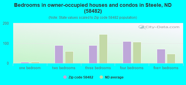 Bedrooms in owner-occupied houses and condos in Steele, ND (58482) 