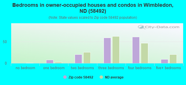 Bedrooms in owner-occupied houses and condos in Wimbledon, ND (58492) 