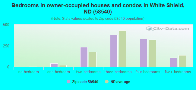 Bedrooms in owner-occupied houses and condos in White Shield, ND (58540) 
