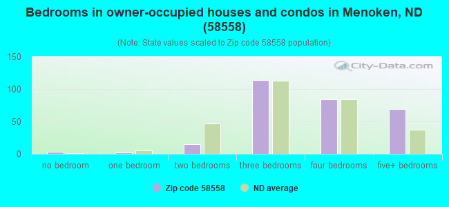 Bedrooms in owner-occupied houses and condos in Menoken, ND (58558) 