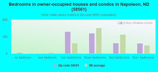 Bedrooms in owner-occupied houses and condos in Napoleon, ND (58561) 