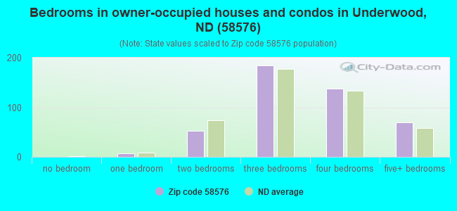 Bedrooms in owner-occupied houses and condos in Underwood, ND (58576) 