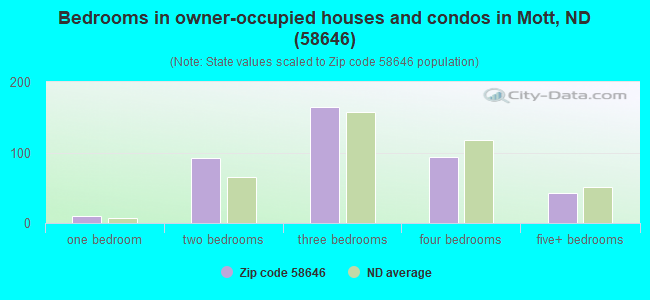 Bedrooms in owner-occupied houses and condos in Mott, ND (58646) 