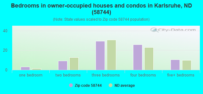 Bedrooms in owner-occupied houses and condos in Karlsruhe, ND (58744) 