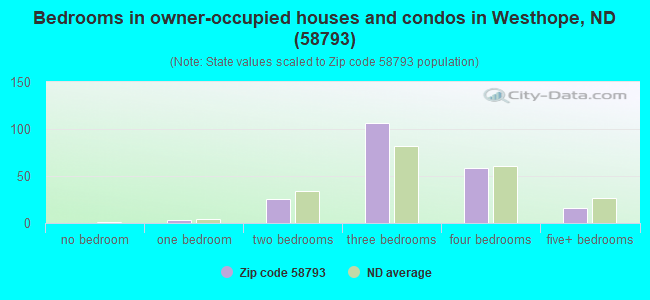 Bedrooms in owner-occupied houses and condos in Westhope, ND (58793) 