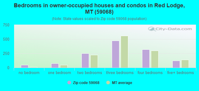 Bedrooms in owner-occupied houses and condos in Red Lodge, MT (59068) 