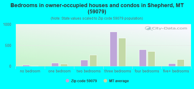 Bedrooms in owner-occupied houses and condos in Shepherd, MT (59079) 