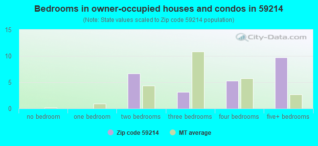 Bedrooms in owner-occupied houses and condos in 59214 