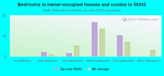 Bedrooms in owner-occupied houses and condos in 59242 