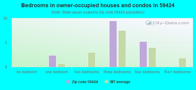 Bedrooms in owner-occupied houses and condos in 59424 