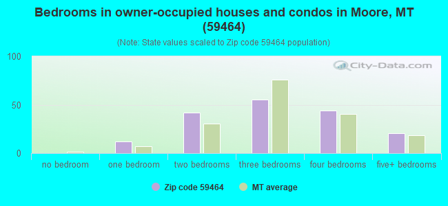 Bedrooms in owner-occupied houses and condos in Moore, MT (59464) 