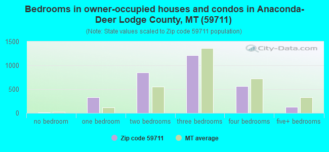Bedrooms in owner-occupied houses and condos in Anaconda-Deer Lodge County, MT (59711) 
