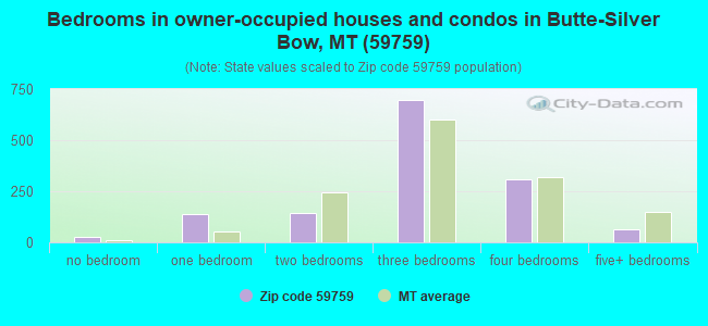 Bedrooms in owner-occupied houses and condos in Butte-Silver Bow, MT (59759) 