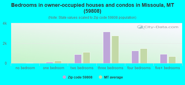 Bedrooms in owner-occupied houses and condos in Missoula, MT (59808) 