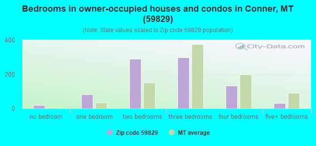 Bedrooms in owner-occupied houses and condos in Conner, MT (59829) 