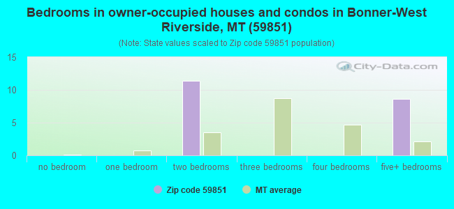 Bedrooms in owner-occupied houses and condos in Bonner-West Riverside, MT (59851) 