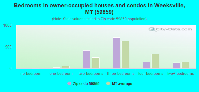Bedrooms in owner-occupied houses and condos in Weeksville, MT (59859) 