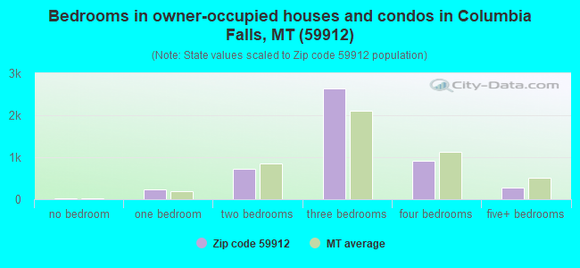 Bedrooms in owner-occupied houses and condos in Columbia Falls, MT (59912) 