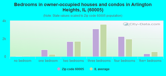Bedrooms in owner-occupied houses and condos in Arlington Heights, IL (60005) 