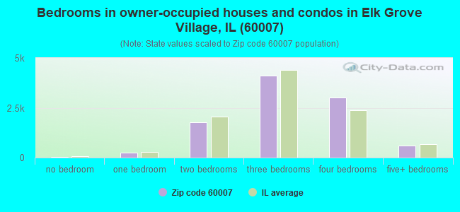 Bedrooms in owner-occupied houses and condos in Elk Grove Village, IL (60007) 