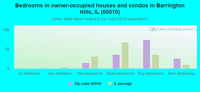 Bedrooms in owner-occupied houses and condos in Barrington Hills, IL (60010) 
