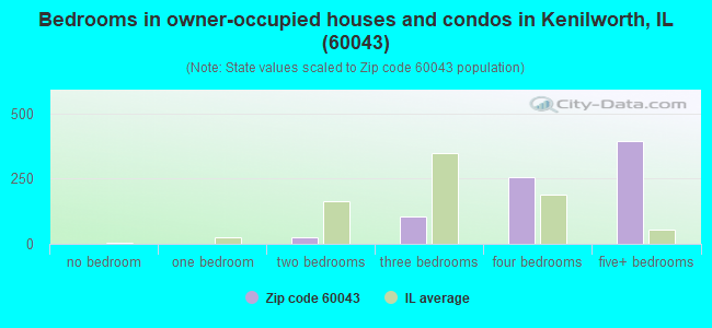 Bedrooms in owner-occupied houses and condos in Kenilworth, IL (60043) 