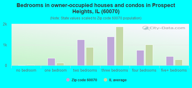 Bedrooms in owner-occupied houses and condos in Prospect Heights, IL (60070) 
