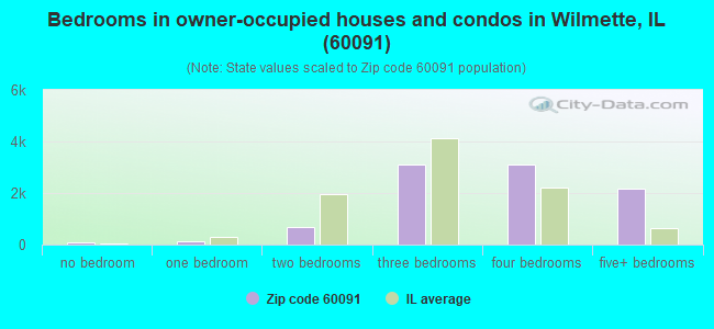 Bedrooms in owner-occupied houses and condos in Wilmette, IL (60091) 