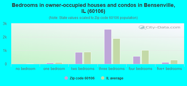 Bedrooms in owner-occupied houses and condos in Bensenville, IL (60106) 