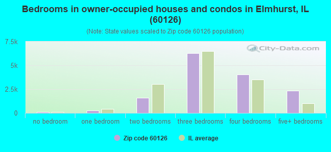 Bedrooms in owner-occupied houses and condos in Elmhurst, IL (60126) 