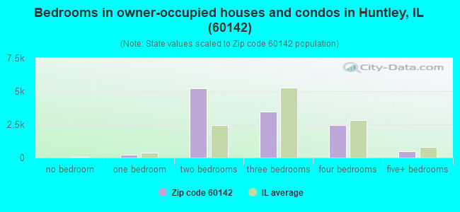 Bedrooms in owner-occupied houses and condos in Huntley, IL (60142) 